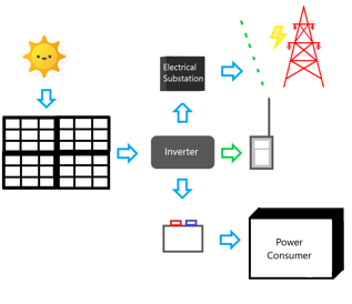 Rough Depiction of Solar Components